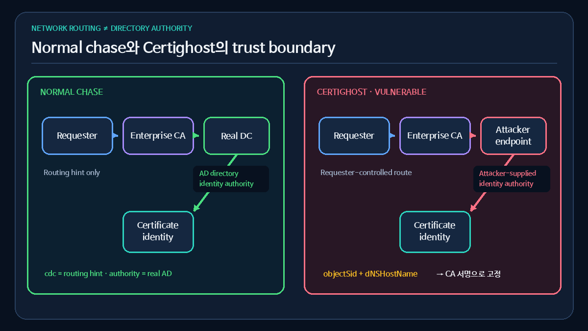정상 chase와 Certighost 취약 경로의 directory authority 비교