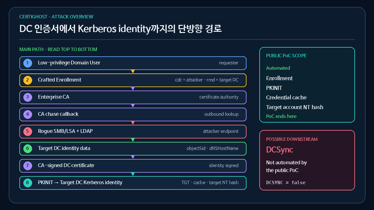 Certighost 심층 분석: AD CS chase의 신뢰 경계가 Domain Controller 인증서로 이어진 과정