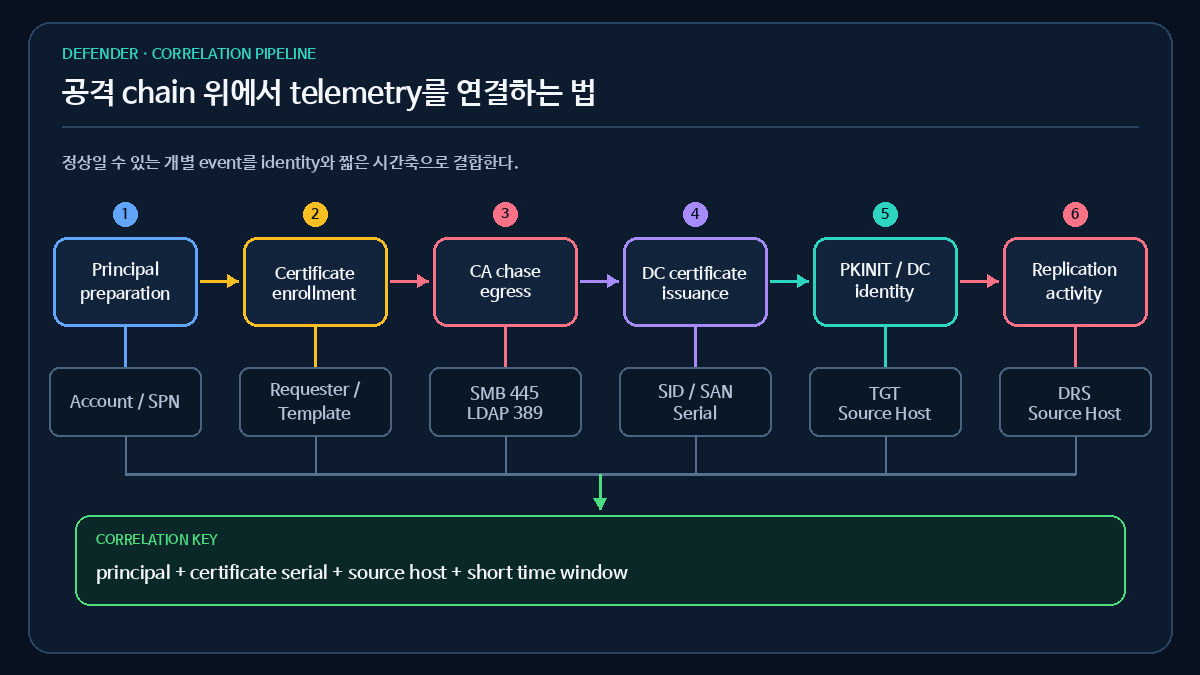 Certighost 공격 단계 위에 배치한 defender observation points