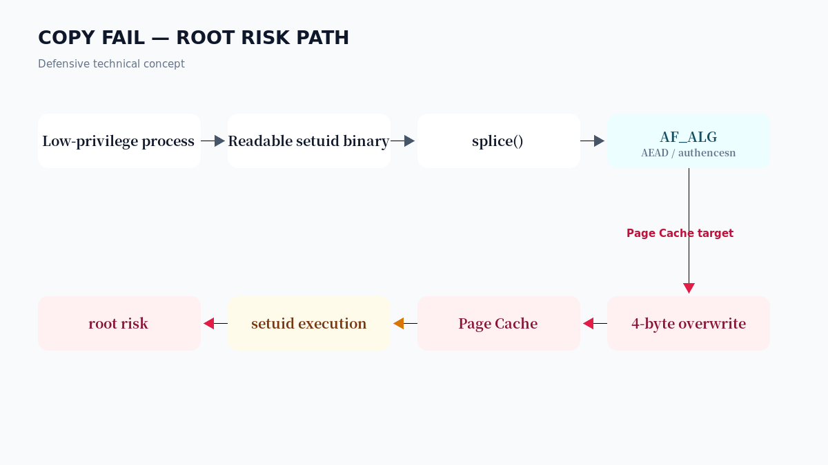 Linux ‘Copy Fail’ 취약점, 4바이트 페이지 캐시 변조로 root 권한 상승