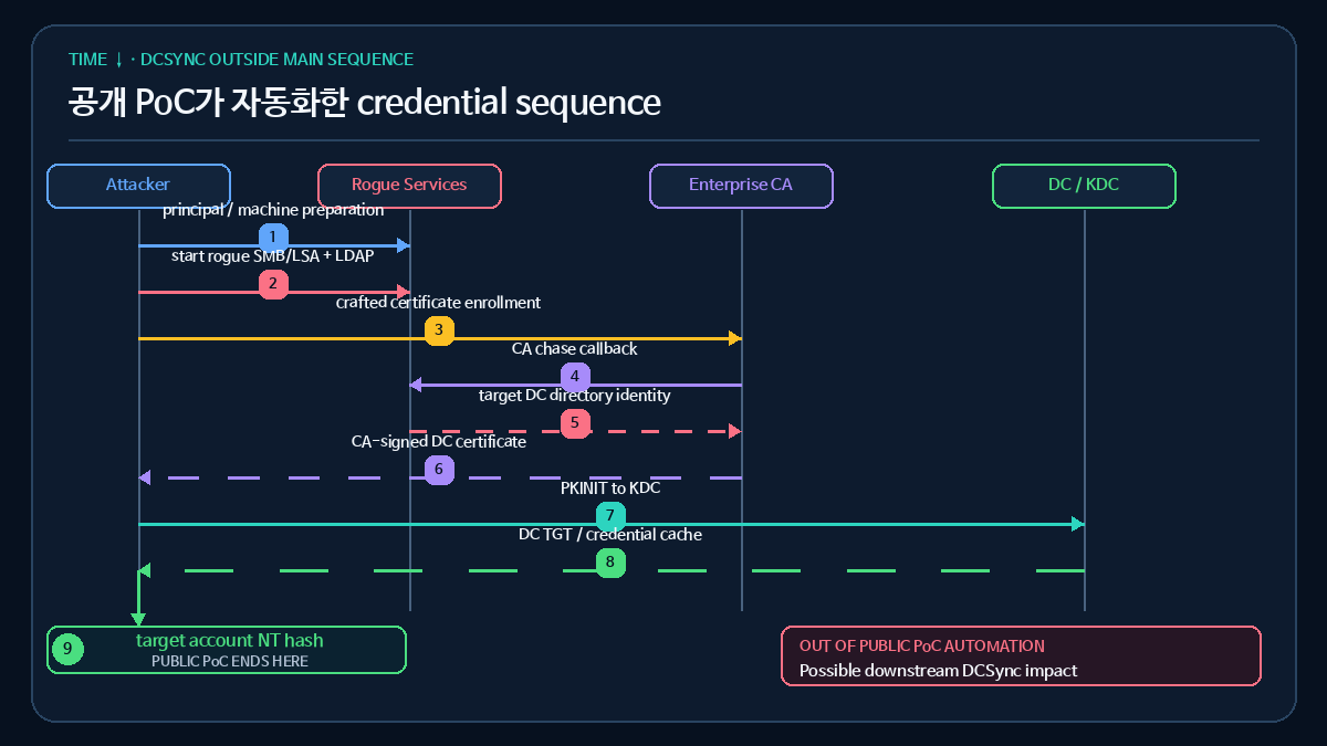 Certighost 공개 PoC의 자동화 범위와 후속 영향을 분리한 sequence