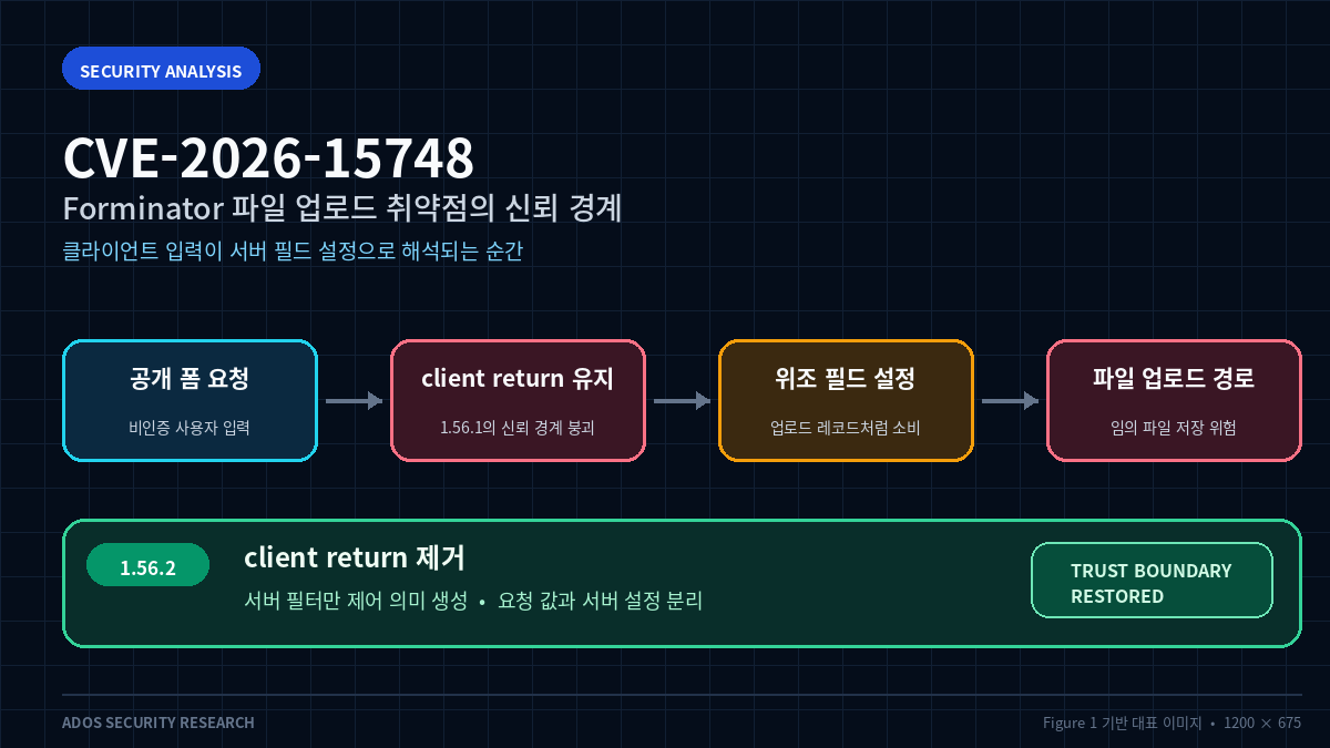 CVE-2026-15748: Forminator 파일 업로드 취약점의 신뢰 경계와 방어 전략